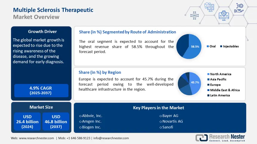 Multiple Sclerosis Therapeutic Market Overview